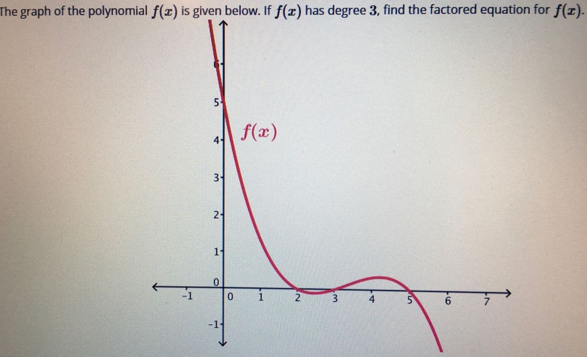 The graph of the polynomial f(x) is given below. If f(x) has degree 3, find the factored equation for f(x).
5.
f(x)
4
2-
11
0.
-1
0.
2.
4
9.
7
-1-
3.
