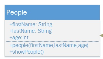 People
+firstName: String
+lastName: String
+age:int
+people(firstName,lastName,age)
+showPeople()