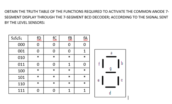 OBTAIN THE TRUTH TABLE OF THE FUNCTIONS REQUIRED TO ACTIVATE THE COMMON ANODE 7-
SEGMENT DISPLAY THROUGH THE 7-SEGMENT BCD DECODER; ACCORDING TO THE SIGNAL SENT
BY THE LEVEL SENSORS:
S3S2S₁1
000
001
010
011
100
101
110
111
fD
0
0
*
0
*
0
fc
0
0
0
*
*
*
0
fB
0
0
*
1
*
*
fA
0
1
0
d
b