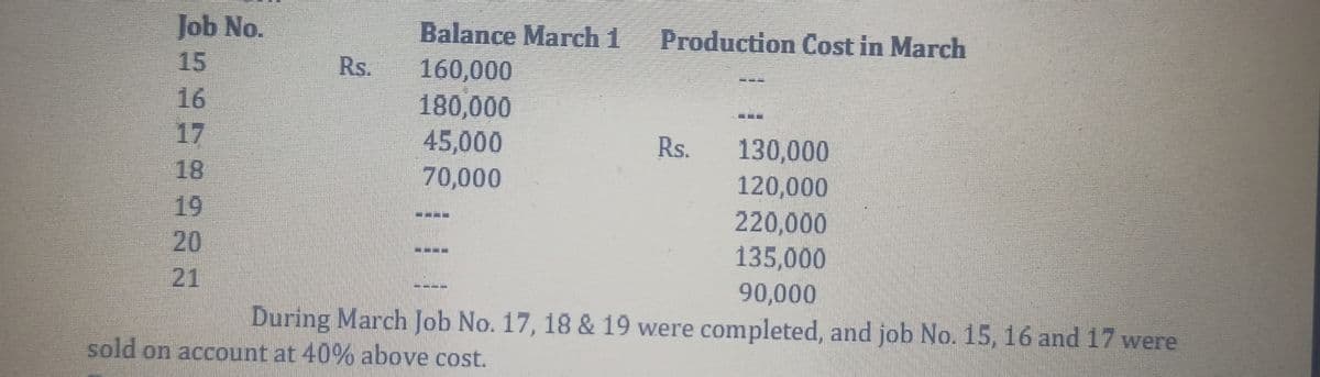 24919925
Job No.
16
17
Rs.
20
Balance March 1
160,000
180,000
45,000
70,000
Rs. 130,000
120,000
220,000
135,000
90,000
During March Job No. 17, 18 & 19 were completed, and job No. 15, 16 and 17 were
sold on account at 40% above cost.
Production Cost in March
----