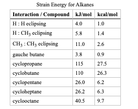 Strain Energy for Alkanes
Interaction / Compound kJ/mol kcal/mol
H:H eclipsing
H: CH, eclipsing
4.0
1.0
5.8
1.4
CH3 : CH3 eclipsing
11.0
2.6
gauche butane
3.8
0.9
cyclopropane
115
27.5
cyclobutane
110
26.3
cyclopentane
26.0
6.2
cycloheptane
26.2
6.3
cyclooctane
40.5
9.7

