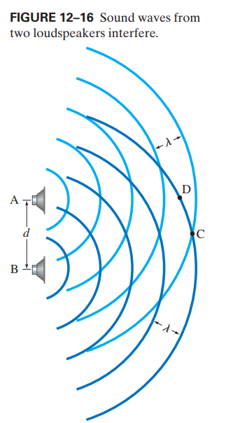 FIGURE 12-16 Sound waves from
two loudspeakers interfere.
D
A T
d
C
B
