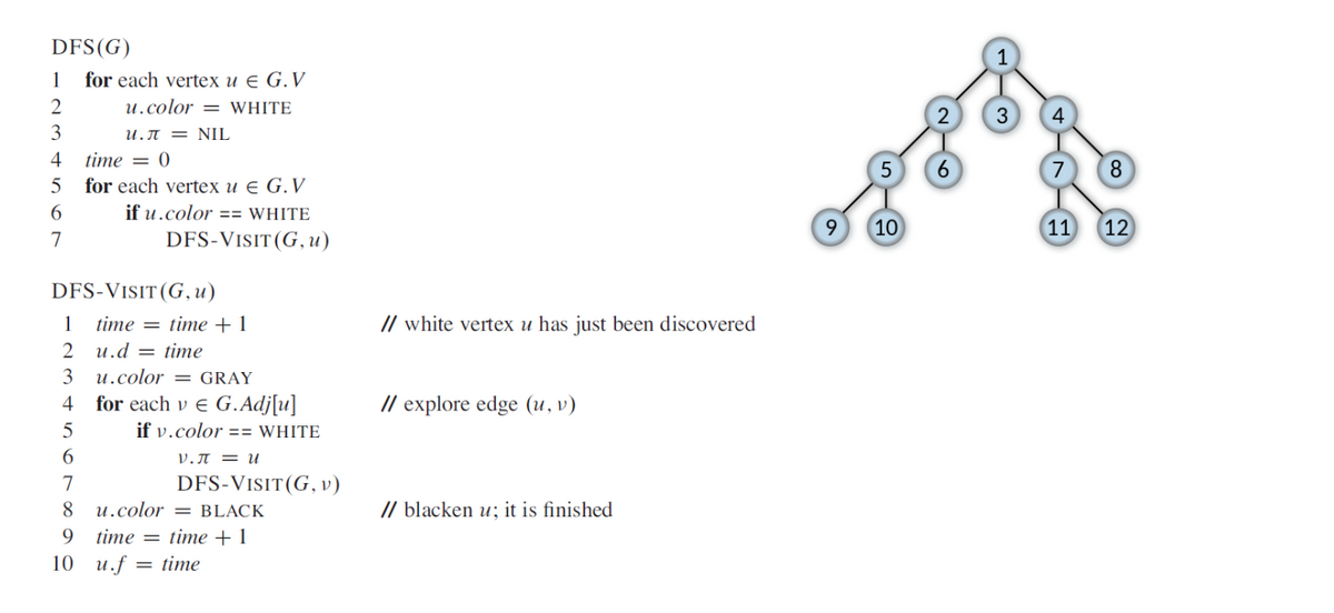DFS(G)
1
for each vertex u e G.V
2
u.color = WHITE
4
3
U.N = NIL
4
time = 0
8
for each vertex u e G.V
if u.color == WHITE
10
11
12
7
DFS-VisIT (G, u)
DFS-Visit (G, u)
1
time = time + 1
// white vertex u has just been discovered
2 u.d =
time
3
u.color = GRAY
4
for each v e G. Adj[u]
// explore edge (u, v)
if v.color == WHITE
V.JI = u
7
DFS-VISIT(G, v)
8.
u.color = BLACK
// blacken u; it is finished
9 time = time + 1
10 u.f
= time
