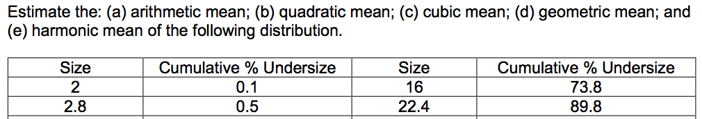 Estimate the: (a) arithmetic mean; (b) quadratic mean; (c) cubic mean; (d) geometric mean; and
(e) harmonic mean of the following distribution.
Cumulative % Undersize
Size
Cumulative % Undersize
73.8
Size
0.1
16
2.8
0.5
22.4
89.8

