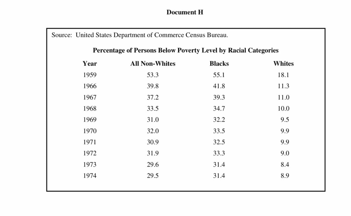 Document H
Source: United States Department of Commerce Census Bureau.
Percentage of Persons Below Poverty Level by Racial Categories
All Non-Whites
Blacks
53.3
55.1
39.8
41.8
37.2
39.3
33.5
34.7
31.0
32.2
32.0
33.5
30.9
32.5
31.9
33.3
29.6
31.4
29.5
31.4
Year
1959
1966
1967
1968
1969
1970
1971
1972
1973
1974
Whites
18.1
11.3
11.0
10.0
9.5
9.9
9.9
9.0
8.4
8.9