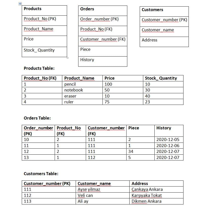 中
Products
Orders
Customers
Product No (PK)
Order number (PK)
Customer _number (PK)
Product Name
Product No (FK)
Customer_name
Price
Customer_number (FK)
Address
Stock_ Quantity
Piece
History
Products Table:
Product_Name
pencil
Product_No (FK)
Price
Stock_ Quantity
1
100
10
2
notebook
50
30
3
eraser
10
40
4
ruler
75
23
Orders Table:
Order number Product_No
(PK)
Customer_number Piece
(FK)
History
(FK)
10
2
111
2
2020-12-05
11
1
111
1
2020-12-06
12
111
34
2020-12-07
13
1
112
2020-12-07
Customers Table:
Customer_number (PK)
Address
Customer_name
Ayse yilmaz
Veli can
Ali ay
Çankaya Ankara
Karşıyaka Tokat
Dikmen Ankara
111
112
113
