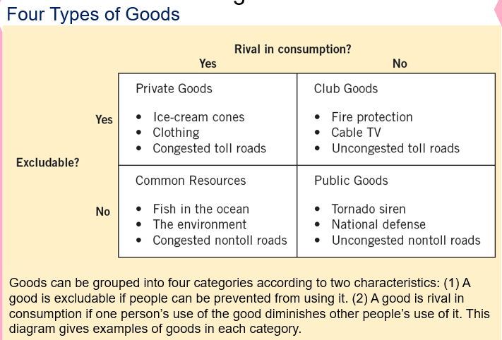 Four Types of Goods
No
Club Goods
Ice-cream cones
• Fire protection
Clothing
• Cable TV
• Congested toll roads
• Uncongested toll roads
Excludable?
Common Resources
Public Goods
No
Tornado siren
Fish in the ocean
The environment
National defense
• Congested nontoll roads
• Uncongested nontoll roads
Goods can be grouped into four categories according to two characteristics: (1) A
good is excludable if people can be prevented from using it. (2) A good is rival in
consumption if one person's use of the good diminishes other people's use of it. This
diagram gives examples of goods in each category.
Yes
Yes
Private Goods
Rival in consumption?