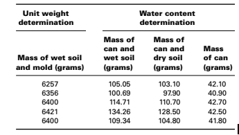 Unit weight
determination
Water content
determination
Mass of
Mass of
Mass
of can
(grams)
can and
can and
Mass of wet soil
and mold (grams)
dry soil
(grams)
wet soil
(grams)
6257
105.05
103.10
42.10
6356
100.69
97.90
40.90
6400
114.71
110.70
42.70
6421
134.26
128.50
42.50
41.80
6400
109.34
104.80
