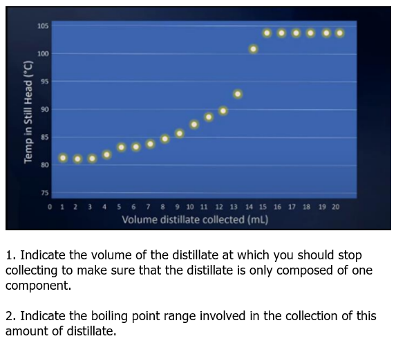 105
100
95
75
0 1 2 3 4 5 67 8 9 10 11 12 13 14 15 16 17 18 19 20
Volume distillate collected (mL)
1. Indicate the volume of the distillate at which you should stop
collecting to make sure that the distillate is only composed of one
component.
2. Indicate the boiling point range involved in the collection of this
amount of distillate.
Temp in Still Head ("C)

