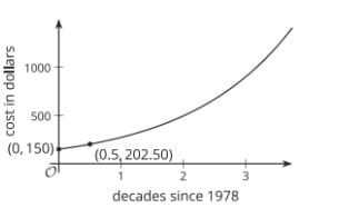 1000
500
(0, 150).
(0.5, 202.50)
2
3
decades since 1978
cost in dollars
