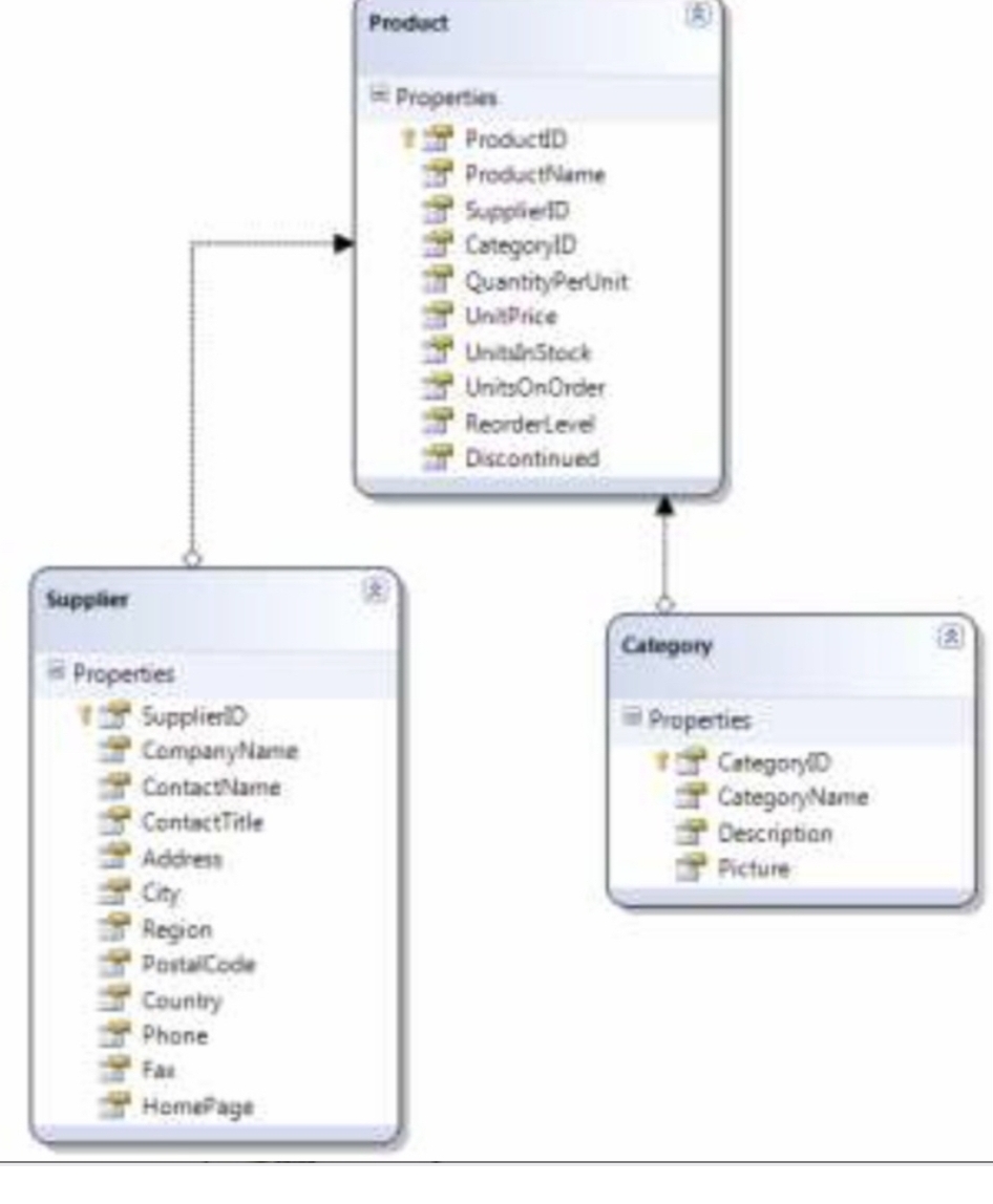Supplier
Properties
Supplier
Company Name
Contact Name
ContactTitle
Address
Region
PostalCode
Country
Phone
HomePage
Product
Properties
ProductD
ProductName
Supplier10
CategoryID
QuantityPerUnit
UnitPrice
UnitsinStock
UnitsOnOrder
ReorderLevel
Discontinued
40
Category
Properties
CategoryD
CategoryName
Description
Picture
2