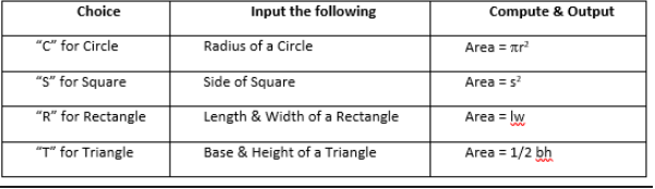 Choice
Input the following
Compute & Output
"C" for Circle
Radius of a Circle
Area = tr?
"S" for Square
Side of Square
Area = s
"R" for Rectangle
Length & Width of a Rectangle
Area = lw
"T" for Triangle
Base & Height of a Triangle
Area = 1/2 bh

