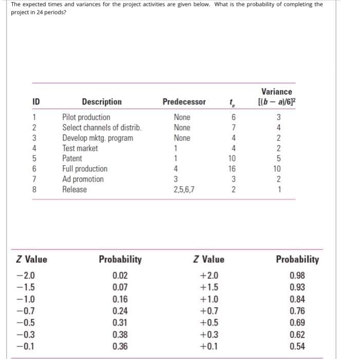 The expected times and variances for the project activities are given below. What is the probability of completing the
project in 24 periods?
Variance
ID
Description
Predecessor
[(b – a)/6P
Pilot production
Select channels of distrib.
Develop mktg. program
Test market
1
None
2
None
7
3
None
4
4
1
4
2
Patent
1
10
Full production
Ad promotion
Release
4
16
10
7
3
2
8
2,5,6,7
2
1
Z Value
Probability
Z Value
Probability
-2.0
-1.5
0.02
+2.0
0.98
0.07
+1.5
0.93
-1.0
0.16
+1.0
0.84
-0.7
0.24
+0.7
0.76
-0.5
0.31
+0.5
0.69
-0.3
0.38
+0.3
0.62
-0.1
0.36
+0.1
0.54
