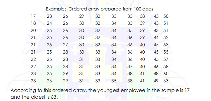 Example: Ordered array prepared from 100 ages
17
23
26
29
32
33
35
38
43 50
18
24
26
30
32
34
35
39
43 51
20
25
26
30
32
34
35
39
43 51
21
25
26
30
32
34
36
39
44 52
21
25
27
30
32
34
36
40
45 53
21
25
28
30
33
34
36
40
45 55
22
25
28
31
33
34
36
40
45 57
22
25
28
31
33
34
37
40
46 58
23
25
29
31
33
34
38
41
48 60
23
26
29
31
33
35
38
41
49 63
According to this ordered array, the youngest employee in the sample is 17
and the oldest is 63.

