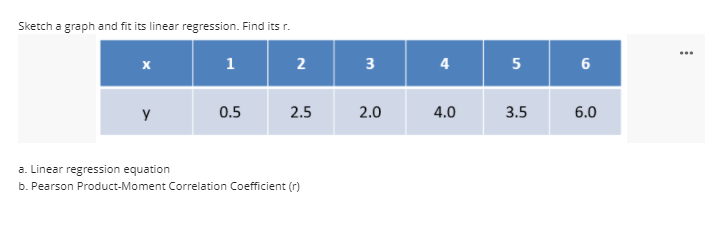 Sketch a graph and fit its linear regression. Find its r.
...
1
3
4
5
6
y
0.5
2.5
2.0
4.0
3.5
6.0
a. Linear regression equation
b. Pearson Product-Moment Correlation Coefficient (r)
2.
