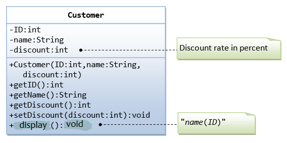 Customer
-ID:int
-name:String
-discount:int
Discount rate in percent
+Customer (ID:int,name:String,
discount:int)
+getID():int
+getName ():String
+getDiscount ():int
+setDiscount (discount:int):void
+ display (): void
"name (ID)"
