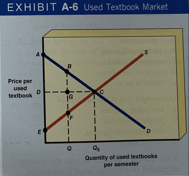 EXHIBIT A-6 Used Textbook Market
S
В
evo
Price per
used
C
D
textbook
olgioubo c
duD
E
QE
Q
Quantity of used textbooks
per semester
LL
A
