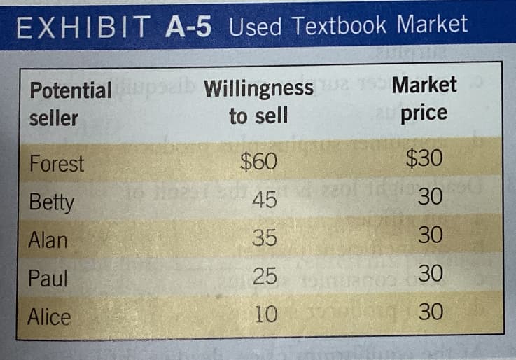 EXHIBIT A-5 Used Textbook Market
l Willingness
Market
Potential
price
to sell
seller
$30
$60
Forest
0e
30
45
Betty
30
35
Alan
30
25
Paul
02
30
10
Alice
