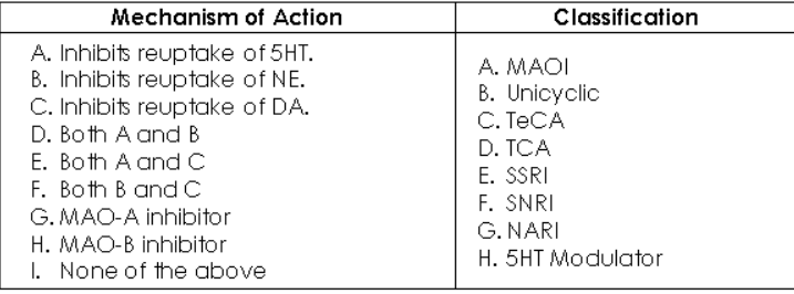 Mechanism of Action
Classification
A. Inhibits reuptake of 5HT.
B. Inhibits reuptake of NE.
C. Inhibits reuptake of DA.
D. Both A and B
A. MAOI
B. Unicyclic
C. TECA
D. TCA
E. SSRI
F. SNRI
G. NARI
E. Both A and C
F. Both B and C
G. MAO-A inhibitor
H. MAO-B inhibitor
H. 5HT Modulator
I. None of the above

