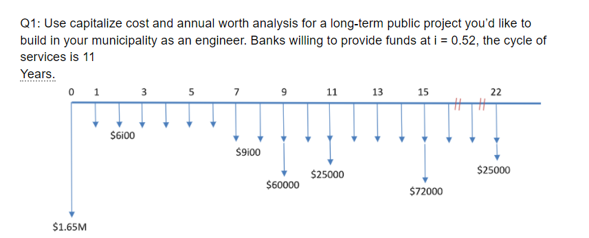 Q1: Use capitalize cost and annual worth analysis for a long-term public project you'd like to
build in your municipality as an engineer. Banks willing to provide funds at i = 0.52, the cycle of
services is 11
Years.
0 1
3
5
7
9
11
13
15
22
$6100
$9100
$25000
$25000
$60000
$72000
$1.65M
