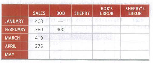 BOB'S
ERROR
SHERRY'S
ERROR
SALES
BOB
SHERRY
JANUARY
400
FEBRUARY
380
400
MARCH
410
APRIL
375
MAY
