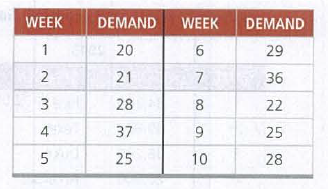 WEEK
DEMAND WEEK DEMAND
1
20
29
2
21
36
28
8
22
4
37
9.
25
25
10
28
3.
