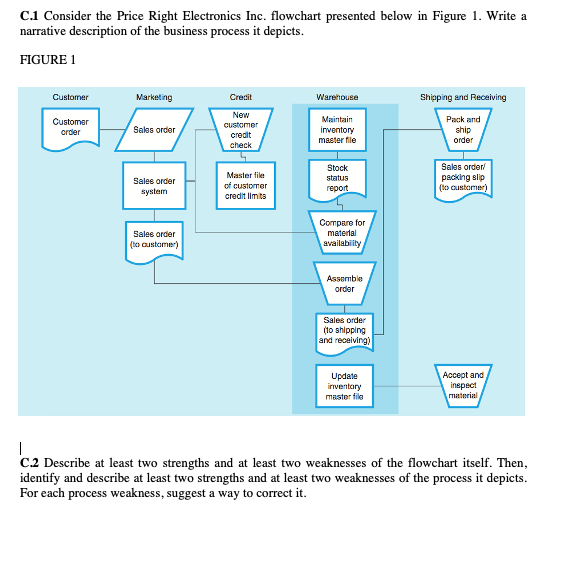 C.1 Consider the Price Right Electronics Inc. flowchart presented below in Figure 1. Write a
narrative description of the business process it depicts.
FIGURE 1
Customer
Customer
order
Marketing
Sales order
Sales order
system
Sales order
(to customer)
Credit
New
customer
credit
check
Master file
of customer
credit limits
Warehouse
Maintain
inventory
master file
Stock
status
report
Compare for
material
availability
Assemble
order
Sales order
(to shipping
and receiving)
Update
inventory
master file
Shipping and Receiving
Pack and
ship
order
Sales order/
packing slip
(to customer)
Accept and
inspect
material
|
C.2 Describe at least two strengths and at least two weaknesses of the flowchart itself. Then,
identify and describe at least two strengths and at least two weaknesses of the process it depicts.
For each process weakness, suggest a way to correct it.