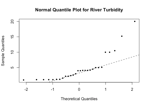 Normal Quantile Plot for River Turbidity
20
-2
-1
1
Theoretical Quantiles
Sample Quantiles
5
15
2.
