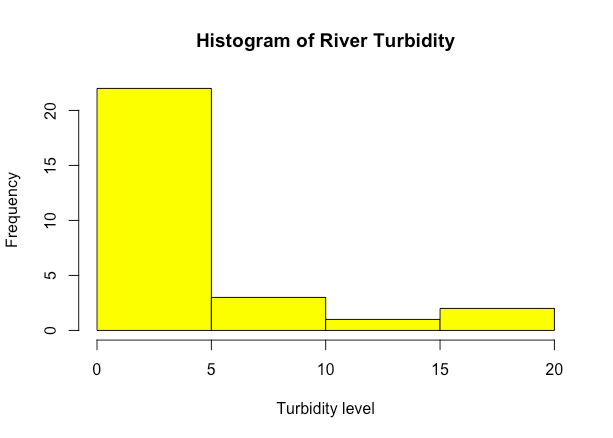 Histogram of River Turbidity
20
10
15
20
Turbidity level
Frequency
15
F5
