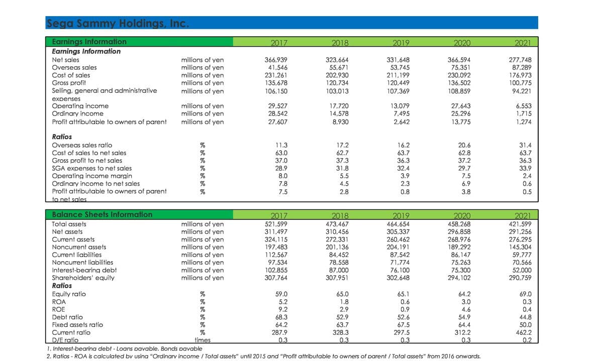 Sega Sammy Holdings, Inc.
Earnings Information
Earnings Information
2017
2018
2019
2020
2021
millions of yen
millions of yen
323,664
55,671
202,930
120,734
366,594
75,351
230,092
136,502
277,748
87,289
176,973
100,775
Net sales
366,939
41,546
231,261
135,678
331,648
53,745
211,199
120,449
Overseas sales
millions of yen
millions of yen
Cost of sales
Gross profit
Selling, general and administrative
millions of yen
106,150
103,013
107,369
108,859
94,221
expenses
Operating income
Ordinary income
Profit attributable to owners of parent
millions of yen
millions of yen
millions of yen
29,527
28,542
17,720
14,578
13,079
7,495
27,643
25,296
6,553
1,715
27,607
8,930
2,642
13,775
1,274
Ratios
%
%
Overseas sales ratio
11.3
17.2
16.2
20.6
31.4
Cost of sales to net sales
Gross profit to net sales
SGA expenses to net sales
Operating income margin
Ordinary income to net sales
Profit attributable to owners of parent
to net sales
63.0
62.7
63.7
62.8
63.7
%
37.0
37.3
36.3
37.2
36.3
%
28.9
31.8
32.4
29.7
33.9
8.0
5.5
3.9
7.5
2.4
7.8
4.5
2.3
6.9
0.6
7.5
2.8
0.8
3.8
0.5
Balance Sheets Information
2020
2021
421,599
2017
2018
473,467
310,456
272,331
201,136
2019
millions of yen
millions of yen
millions of yen
millions of yen
millions of yen
millions of yen
millions of yen
millions of yen
Total assets
464,654
305,337
260,462
204,191
521,599
311,497
324,115
197,483
112,567
97,534
102,855
307,764
458,268
296,858
268,976
189,292
86,147
75,263
75,300
294,102
Net assets
291,256
276,295
145,304
Current assets
Noncurrent assets
87,542
71,774
76,100
302,648
Current liabilities
84,452
78,558
87,000
307,951
59,777
70,566
52,000
290,759
Noncurrent liabilities
Interest-bearing debt
Shareholders' equity
Ratios
Equity ratio
ROA
ROE
%
59.0
65.0
1.8
65.1
64.2
69.0
5.2
9.2
0.6
3.0
0.3
%
%
2.9
0.9
4.6
0.4
Debt ratio
68.3
52.9
52.6
54.9
44.8
64.2
287.9
Fixed assets ratio
%
63.7
67.5
64.4
50.0
%
times
1. Interest-bearina debt - Loans pavable. Bonds pavable
Current ratio
D/E ratio
328.3
297.5
312.2
462.2
0.3
0.3
0.3
0.3
0.2
2. Ratios - ROA is calculated by usina "Ordinary income / Total assets" until 2015 and "Profit attributable to owners of parent / Total assets" from 2016 onwards.
