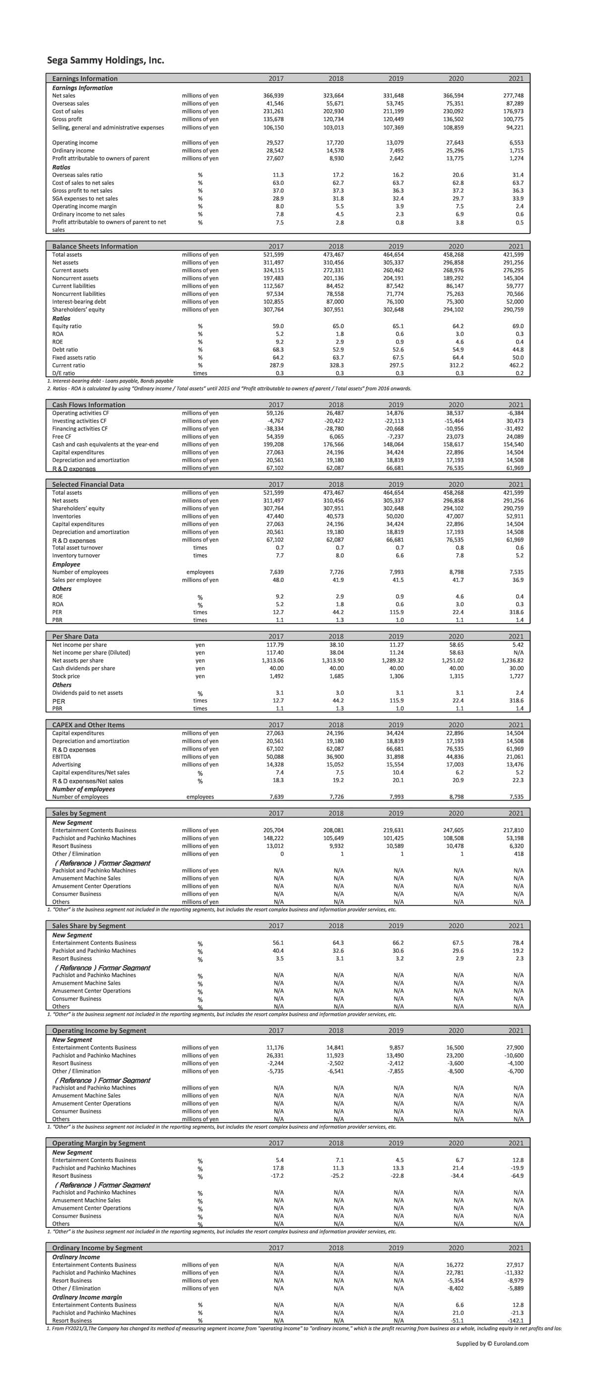 Sega Sammy Holdings, Inc.
Earnings Information
Earnings Information
Net sales
2017
2018
2019
2020
2021
millions of yen
millions of yen
millions of yen
366,939
323,664
331,648
366,594
277,748
Overseas sales
41,546
55,671
53,745
75,351
87,289
Cost of sales
231,261
202,930
211,199
230,092
176,973
Gross profit
millions of yen
135,678
120,734
120,449
136,502
100,775
Selling, general and administrative expenses
millions of yen
106,150
103,013
107,369
108,859
94,221
Operating income
Ordinary income
Profit attributable to owners of parent
millions of yen
millions of yen
millions of yen
29,527
17,720
13,079
27,643
6,553
28,542
14,578
7,495
25,296
1,715
27,607
8,930
2,642
13,775
1,274
Ratios
Overseas sales ratio
11.3
17.2
16.2
20.6
31.4
Cost of sales to net sales
%
63.0
62.7
63.7
62.8
63.7
Gross profit to net sales
37.0
37.3
36.3
37.2
36.3
SGA expenses to net sales
Operating income margin
Ordinary income to net sales
Profit attributable to owners of parent to net
%
28.9
31.8
32.4
29.7
33.9
8.0
5.5
3.9
7.5
2.4
7.8
4.5
2.3
6.9
0.6
%
7.5
2.8
0.8
3.8
0.5
sales
Balance Sheets Information
2017
2018
2019
2020
2021
millions of yen
millions of yen
millions of yen
millions of yen
millions of yen
millions of yen
millions of yen
millions of yen
Total assets
521,599
473,467
464,654
458,268
421,599
Net assets
311,497
310,456
305,337
296,858
291,256
Current assets
324,115
272,331
260,462
268,976
276,295
145,304
197,483
112,567
97,534
Noncurrent assets
201,136
204,191
189,292
Current liabilities
84,452
87,542
86,147
59,777
Noncurrent liabilities
78,558
71,774
75,263
70,566
Interest-bearing debt
Shareholders' equity
102,855
87,000
76,100
75,300
52,000
307,764
307,951
302,648
294,102
290,759
Ratios
Equity ratio
%
59.0
65.0
65.1
64.2
69.0
ROA
%
5.2
1.8
0.6
3.0
0.3
ROE
9.2
2.9
0.9
4.6
0.4
Debt ratio
%
68.3
52.9
52.6
54.9
44.8
Fixed assets ratio
64.2
63.7
67.5
64.4
50.0
Current ratio
%
287.9
328.3
297.5
312.2
462.2
D/E ratio
1. Interest-bearing debt - Loans payable, Bonds payable
2. Ratios - ROA is calculated by using "Ordinary income / Total assets" until 2015 and "Profit attributable to owners of parent / Total assets" from 2016 onwards.
times
0.3
0.3
0.3
0.3
0.2
Cash Flows Information
2017
2018
2019
2020
2021
Operating activities CF
Investing activities CF
Financing activities CF
millions of yen
millions of yen
millions of yen
59,126
26,487
14,876
38,537
-6,384
-4,767
-20,422
-22,113
-15,464
30,473
-38,334
-28,780
-20,668
-10,956
-31,492
millions of yen
millions of yen
millions of yen
millions of yen
millions of yen
23,073
24,089
154,540
Free CF
54,359
6,065
-7,237
Cash and cash equivalents at the year-end
Capital expenditures
176,566
24,196
199,208
148,064
158,617
27,063
34,424
22,896
14,504
Depreciation and amortization
20,561
19,180
18,819
17,193
14,508
R&Dexpenses
67,102
62,087
66,681
76,535
61,969
Selected Financial Data
2017
2018
2019
2020
2021
millions of yen
millions of yen
millions of yen
millions of yen
millions of yen
millions of yen
millions of yen
Total assets
521,599
473,467
464,654
458,268
421,599
311,497
307,764
47,440
Net assets
310,456
305,337
296,858
291,256
Shareholders' equity
307,951
302,648
294,102
290,759
Inventories
40,573
50,020
47,007
52,911
Capital expenditures
Depreciation and amortization
27,063
24,196
34,424
22,896
14,504
20,561
19,180
18,819
17,193
14,508
R&D expenses
67,102
62,087
66,681
76,535
61,969
Total asset turnover
times
0.7
0.7
0.7
0.8
0.6
Inventory turnover
times
7.7
8.0
6.6
7.8
5.2
Employee
Number of employees
Sales per employee
employees
millions of yen
7,639
7,726
7,993
8,798
7,535
48.0
41.9
41.5
41.7
36.9
Others
ROE
%
9.2
2.9
0.9
4.6
0.4
ROA
%
5.2
1.8
0.6
3.0
0.3
PER
times
12.7
44.2
115.9
22.4
318.6
PBR
times
1.1
1.3
1.0
1.1
1.4
Per Share Data
2017
2018
2019
2020
2021
Net income per share
Net income per share (Diluted)
Net assets per share
Cash dividends per share
Stock price
yen
117.79
38.10
11.27
58.65
5.42
yen
117.40
38.04
11.24
58.63
N/A
yen
1,313.06
1,313.90
1,289.32
1,251.02
1,236.82
yen
40.00
40.00
40.00
40.00
30.00
yen
1,492
1,685
1,306
1,315
1,727
Others
Dividends paid to net assets
%
3.1
3.0
3.1
3.1
2.4
PER
times
12.7
44.2
115.9
22.4
318.6
PBR
times
1.1
1.3
1.0
1.1
1.4
CAPEX and Other Items
2017
2018
2019
2020
2021
millions of yen
millions of yen
millions of yen
millions of yen
millions of yen
Capital expenditures
Depreciation and amortization
27,063
24,196
34,424
22,896
14,504
20,561
67,102
19,180
18,819
17,193
14,508
R&D expenses
62,087
66,681
76,535
61,969
44,836
21,061
13,476
EBITDA
50,088
36,900
31,898
Advertising
14,328
15,052
15,554
17,003
Capital expenditures/Net sales
7.4
7.5
10.4
6.2
5.2
R&D expenses/Net sales
%
18.3
19.2
20.1
20.9
22.3
Number of employees
Number of employees
employees
7,639
7,726
7,993
8,798
7,535
Sales by Segment
2017
2018
2019
2020
2021
New Segment
millions of yen
millions of yen
millions of yen
millions of yen
Entertainment Contents Business
205,704
208,081
219,631
247,605
217,810
108,508
10,478
Pachislot and Pachinko Machines
148,222
105,649
53,198
101,425
10,589
Resort Business
13,012
9,932
6,320
Other / Elimination
1
1
1
418
(Reference ) Former Segment
millions of yen
millions of yen
millions of yen
millions of yen
millions of yen
N/A
N/A
N/A
N/A
N/A
N/A
N/A
N/A
N/A
N/A
N/A
N/A
N/A
N/A
N/A
N/A
N/A
N/A
N/A
N/A
N/A
N/A
Pachislot and Pachinko Machines
Amusement Machine Sales
Amusement Center Operations
Consumer Business
Others
N/A
N/A
N/A
1. "Other" is the business segment not included in the reporting segments, but includes the resort complex business and information provider services, etc.
Sales Share by Segment
2017
2018
2019
2020
2021
New Segment
Entertainment Contents Business
56.1
64.3
66.2
67.5
78.4
Pachislot and Pachinko Machines
40.4
32.6
30.6
29.6
19.2
Resort Business
%
3.5
3.1
3.2
2.9
2.3
(Reference ) Former Segment
N/A
N/A
N/A
N/A
N/A
1. "Other" is the business segment not included in the reporting segments, but includes the resort complex business and information provider services, etc.
N/A
N/A
N/A
N/A
N/A
N/A
N/A
N/A
N/A
N/A
N/A
N/A
N/A
N/A
N/A
N/A
N/A
N/A
N/A
N/A
Pachislot and Pachinko Machines
Amusement Machine Sales
Amusement Center Operations
Consumer Business
%
Others
Operating Income by Segment
New Segment
2017
2018
2019
2020
2021
millions of yen
millions of yen
millions of yen
millions of yen
Entertainment Contents Business
11,176
14,841
9,857
16,500
27,900
Pachislot and Pachinko Machines
26,331
11,923
13,490
23,200
-10,600
Resort Business
-2,244
-2,502
-2,412
-3,600
-4,100
Other / Elimination
-5,735
-6,541
-7,855
-8,500
-6,700
(Reference ) Former Segment
millions of yen
millions of yen
millions of yen
millions of yen
millions of yen
N/A
N/A
N/A
N/A
N/A
N/A
N/A
N/A
N/A
N/A
N/A
N/A
N/A
N/A
N/A
N/A
N/A
N/A
N/A
N/A
N/A
N/A
N/A
Pachislot and Pachinko Machines
Amusement Machine Sales
Amusement Center Operations
Consumer Business
Others
N/A
N/A
1. "Other" is the business segment not included in the reporting segments, but includes the resort complex business and information provider services, etc.
Operating Margin by Segment
2017
2018
2019
2020
2021
New Segment
Entertainment Contents Business
5.4
7.1
4.5
6.7
12.8
Pachislot and Pachinko Machines
17.8
11.3
13.3
21.4
-19.9
Resort Business
%
-17.2
-25.2
-22.8
-34.4
-64.9
(Reference ) Former Segment
N/A
N/A
N/A
N/A
N/A
N/A
N/A
N/A
N/A
N/A
N/A
N/A
N/A
N/A
N/A
N/A
N/A
N/A
N/A
N/A
N/A
N/A
N/A
Pachislot and Pachinko Machines
%
Amusement Machine Sales
%
Amusement Center Operations
%
Consumer Business
%
N/A
Others
N/A
1. "Other" is the business segment not included in the reporting segments, but includes the resort complex business and information provider services, etc.
Ordinary Income by Segment
Ordinary Income
2017
2018
2019
2020
2021
millions of yen
millions of yen
millions of yen
millions of yen
N/A
N/A
N/A
N/A
N/A
N/A
N/A
N/A
N/A
N/A
N/A
N/A
Entertainment Contents Business
16,272
27,917
Pachislot and Pachinko Machines
22,781
-11,332
Resort Business
-5,354
-8,979
Other / Elimination
-8,402
-5,889
Ordinary Income margin
N/A
N/A
N/A
N/A
N/A
N/A
N/A
Entertainment Contents Business
%
6.6
12.8
Pachislot and Pachinko Machines
N/A
21.0
-21.3
Resort Business
%
N/A
-51.1
-142.1
1. From FY2021/3,The Company has changed its method of measuring segment income from "operating income" to "ordinary income," which is the profit recurring from business as a whole, including equity in net profits and los:
Supplied by © Euroland.com
