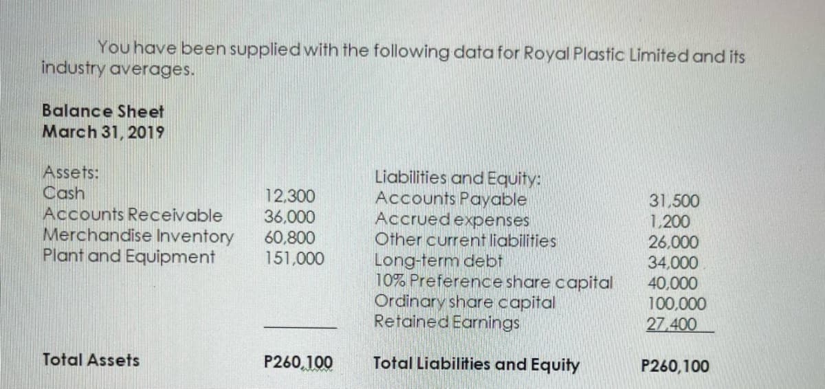 You have been supplied with the following data for Royal Plastic Limited and its
industry averages.
Balance Sheet
March 31, 2019
Assets:
Cash
Accounts Receivable
Merchandise Inventory
Plant and Equipment
Liabilities and Equity:
Accounts Payable
Accrued expenses
Other current liabilities
Long-term debt
10% Preference share capital
Ordinary share capital
Retained Earnings
12,300
36,000
60,800
151,000
31,500
1,200
26,000
34,000
40,000
100,000
27,400
Total Assets
P260,100
Total Liabilities and Equity
P260,100
