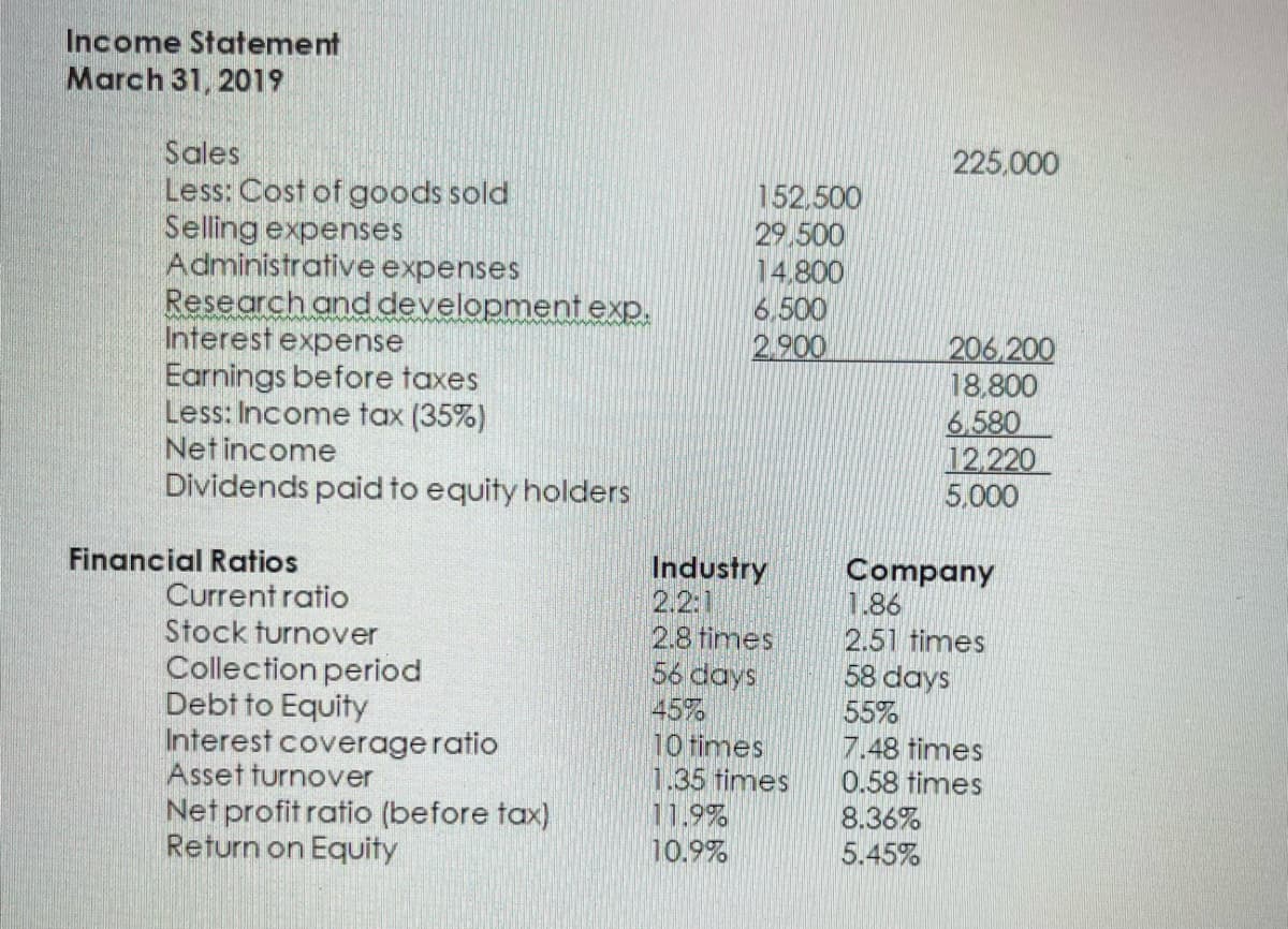 Income Statement
March 31, 2019
Sales
Less: Cost of goods sold
Selling expenses
Administrative expenses
Research and development exp.
Interest expense
Earnings before taxes
Less: Income tax (35%)
Net income
Dividends paid to equity holders
225,000
152,500
29,500
14,800
6.500
2.900
206.200
18,800
6.580
12.220
5.000
Financial Ratios
Industry
2.2:1
2.8 times
56 days
45%
Company
1.86
2.51 times
58 days
Current ratio
Stock turnover
Collection period
Debt to Equity
Interest coverageratio
Asset turnover
Net profit ratio (before tax)
Return on Equity
55%
7.48 times
0.58 times
8.36%
5.45%
10 times
1.35 times
11.9%
10.9%
