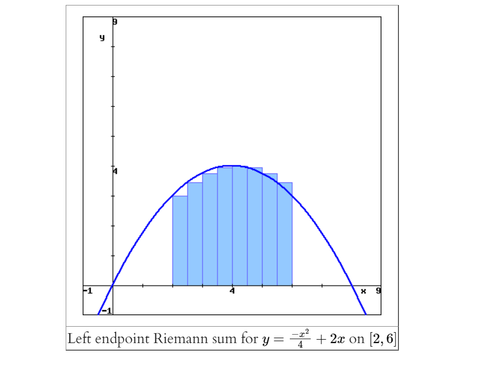 F1
9
Left endpoint Riemann sum for y =
*+ 2x on [2, 6]|
4

