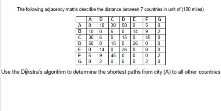 The following adjacency matrix describe the distance between 7 countries in unit of (100 miles)
A B C D E
10
30 50 0
10 0
6
30 6
F G
A 0
B
C
D 50
14
2
15 0
45
15 0
26
14
26 0
9
45 0 0
G0
2
2
Use the Dijkstra's algorithm to detemine the shortest paths from city (A) to all other countries

