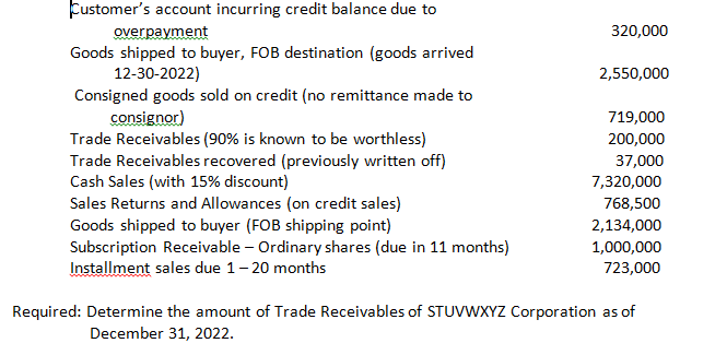 Customer's account incurring credit balance due to
overpayment
320,000
Goods shipped to buyer, FOB destination (goods arrived
12-30-2022)
2,550,000
Consigned goods sold on credit (no remittance made to
consignor)
719,000
Trade Receivables (90% is known to be worthless)
200,000
37,000
Trade Receivables recovered (previously written off)
Cash Sales (with 15% discount)
7,320,000
Sales Returns and Allowances (on credit sales)
768,500
Goods shipped to buyer (FOB shipping point)
2,134,000
1,000,000
Subscription Receivable - Ordinary shares (due in 11 months)
Installment sales due 1-20 months
723,000
Required: Determine the amount of Trade Receivables of STUVWXYZ Corporation as of
December 31, 2022.