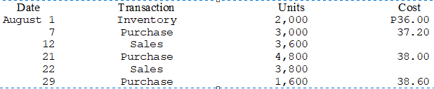 Date
Transaction
Units
Cost
August 1
Inventory
2,000
3,000
3,600
P36.00
7
Purchase
37.20
12
Sales
21
Purchase
4,800
3,800
1,600
38.00
22
Sales
29
Purchase
38.60
