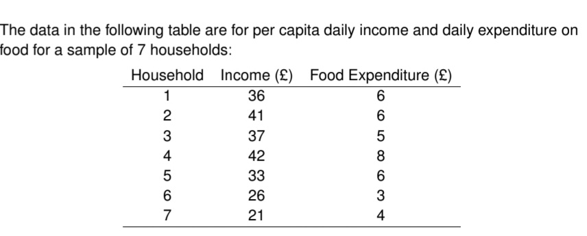 The data in the following table are for per capita daily income and daily expenditure on
food for a sample of 7 households:
Household
1
234567
Income (£) Food Expenditure (£)
6
6
5
8
6
3
4
36
41
37
42
33
26
21