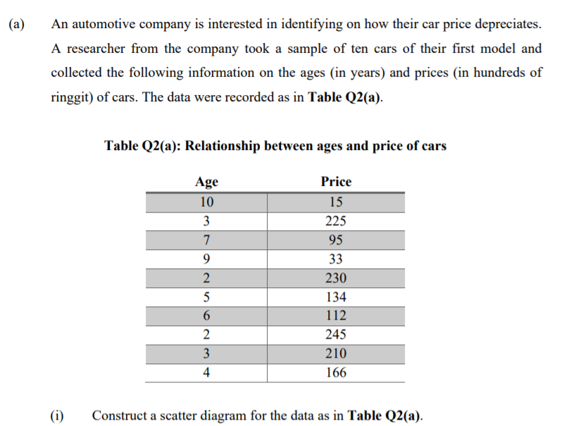 (a)
An automotive company is interested in identifying on how their car price depreciates.
A researcher from the company took a sample of ten cars of their first model and
collected the following information on the ages (in years) and prices (in hundreds of
ringgit) of cars. The data were recorded as in Table Q2(a).
Table Q2(a): Relationship between ages and price of cars
Age
Price
10
15
3
225
7
95
9
33
230
5
134
6
112
245
3
210
4
166
(i)
Construct a scatter diagram for the data as in Table Q2(a).

