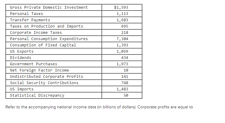 Gross Private Domestic Investment
$1,593
Personal Taxes
1,113
Transfer Payments
1,683
Taxes on Production and Imports
695
Corporate Income Taxes
218
Personal Consumption Expenditures
7,304
Consumption of Fixed Capital
1,393
US Exports
1,059
Dividends
434
Government Purchases
1,973
Net Foreign Factor Income
10
Undistributed Corporate Profits
141
Social Security Contributions
748
US Imports
Statistical Discrepancy
1,483
50
Refer to the accompanying national income data (in billions of dollars). Corporate profits are equal to
