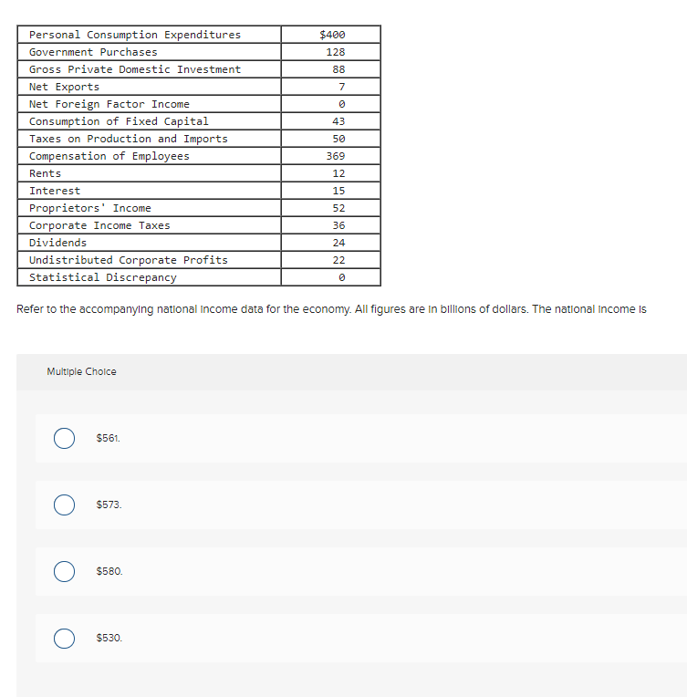 Personal Consumption Expenditures
$400
Government Purchases
128
Gross Private Domestic Investment
88
Net Exports
7
Net Foreign Factor Income
Consumption of Fixed Capital
43
Taxes on Production and Imports
50
Compensation of Employees
369
Rents
12
Interest
15
Proprietors' Income
52
Corporate Income Taxes
36
Dividends
24
Undistributed Corporate Profits
Statistical Discrepancy
22
Refer to the accompanylng natlonal Income data for the economy. All figures are In billions of dollars. The national Income Is
Multiple Choice
$561.
$573.
$580.
$530.
