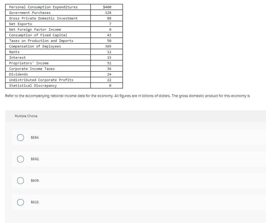 Personal Consumption Expenditures
$400
Government Purchases
128
Gross Private Domestic Investment
88
Net Exports
7
Net Foreign Factor Income
Consumption of Fixed Capital
43
Taxes on Production and Imports
50
Compensation of Employees
369
Rents
12
Interest
15
Proprietors' Income
52
Corporate Income Taxes
36
Dividends
24
Undistributed Corporate Profits
22
Statistical Discrepancy
Refer to the accompanying national income data for the economy. All figures are in billions of dollars. The gross domestic product for this economy is
Multiple Cholce
$584.
$592.
$609.
$623.
