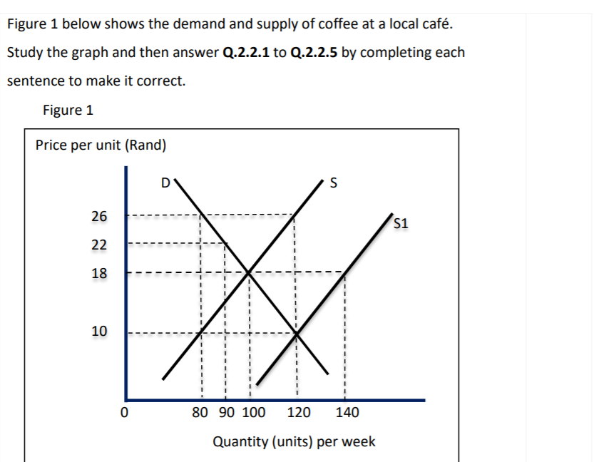 Figure 1 below shows the demand and supply of coffee at a local café.
Study the graph and then answer Q.2.2.1 to Q.2.2.5 by completing each
sentence to make it correct.
Figure 1
Price per unit (Rand)
S
26
S1
22
18
10
80 90 100
120
140
Quantity (units) per week
