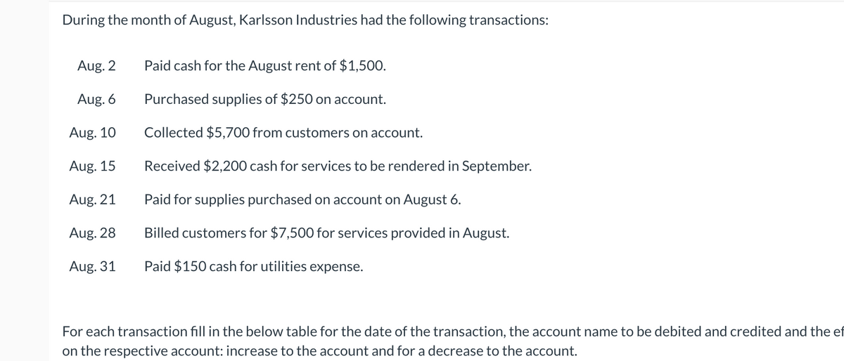 During the month of August, Karlsson Industries had the following transactions:
Aug. 2
Aug. 6
Aug. 10
Aug. 15
Aug. 21
Aug. 28
Aug. 31
Paid cash for the August rent of $1,500.
Purchased supplies of $250 on account.
Collected $5,700 from customers on account.
Received $2,200 cash for services to be rendered in September.
Paid for supplies purchased on account on August 6.
Billed customers for $7,500 for services provided in August.
Paid $150 cash for utilities expense.
For each transaction fill in the below table for the date of the transaction, the account name to be debited and credited and the ef
on the respective account: increase to the account and for a decrease to the account.