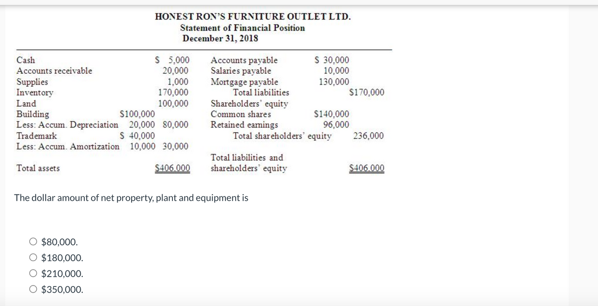 Total assets
HONEST RON'S FURNITURE OUTLET LTD.
Statement of Financial Position
December 31, 2018
Cash
Accounts receivable
Supplies
Inventory
Land
Building
$100,000
Less: Accum. Depreciation 20,000 80,000
Trademark
$ 40,000
Less: Accum. Amortization 10,000 30,000
$ 5,000
20,000
1,000
170,000
100,000
$80,000.
$180,000.
$210,000.
$350,000.
$406.000
Accounts payable
Salaries payable
Mortgage payable
Total liabilities
Shareholders' equity
Common shares
Retained earnings
Total liabilities and
shareholders' equity
The dollar amount of net property, plant and equipment is
$ 30,000
10,000
130,000
$170,000
Total shareholders' equity 236,000
$140,000
96,000
$406.000