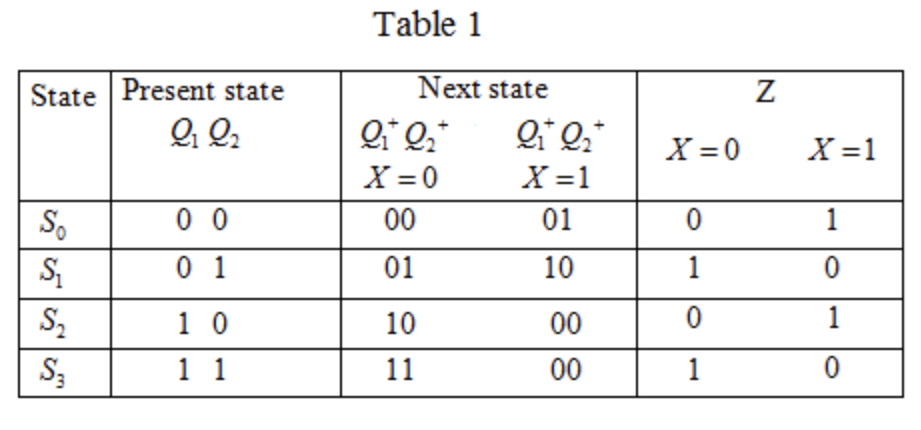 Table 1
State Present state
Next state
Z
X =0
X =1
X = 0
X =1
0 0
0 1
S.
00
01
1
S
01
10
1 0
10
00
1
S3
1 1
11
00
1.
1.
|88
