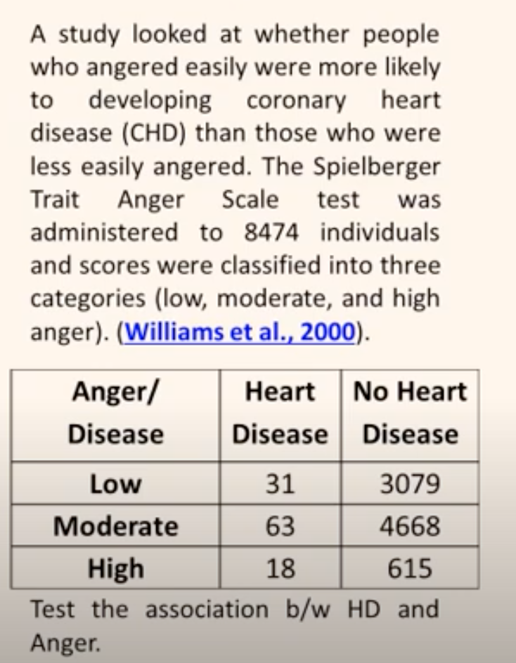A study looked at whether people
who angered easily were more likely
to developing coronary heart
disease (CHD) than those who were
less easily angered. The Spielberger
Trait Anger Scale
test was
administered to 8474 individuals
and scores were classified into three
categories (low, moderate, and high
anger). (Williams et al., 2000).
Anger/
Heart
No Heart
Disease
Disease Disease
Low
31
3079
Moderate
63
4668
High
18
615
Test the association b/w HD and
Anger.
