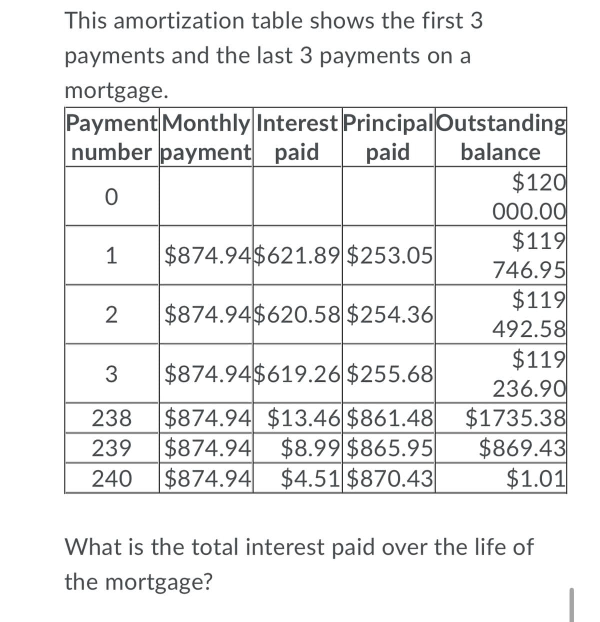 This amortization table shows the first 3
payments and the last 3 payments on a
mortgage.
Payment Monthly Interest PrincipalOutstanding
number payment paid
paid
balance
$120
000.00
$119
746.95
$119
492.58
$119
236.90
$1735.38
$869.43
$1.01
1
$874.94$621.89 $253.05
2
$874.94$620.58 $254.36
3
$874.94$619.26 $255.68
$874.94 $13.46 $861.48
$874.94
$874.94
238
$8.99 $865.95
$4.51 $870.43
239
240
What is the total interest paid over the life of
the mortgage?
