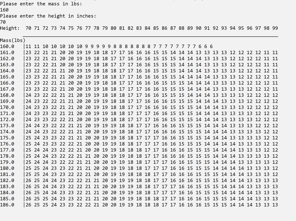 Please enter the mass in lbs:
160
Please enter the height in inches:
70
Height: 70 71 72 73 74 75 76 77 78 79 80 81 82 83 84 85 86 87 88 89 90 91 92 93 94 95 96 97 98 99
Mass(lbs)
11 11 10 10 10 10 10 9 9 9 9 9 8 8 8 8 8 8 8 7 7 77 7777 6 6 6
|23 22 21 21 20 20 19 19 18 18 17 17 16 16 16 15 15 14 14 14 13 13 13 13 12 12 12 12 11 11
160.0
161.0
162.0
23 22 21 21 20 20 19 19 18 18 17 17 16 16 16 15 15 15 14 14 14 13 13 13 12 12 12 12 11 11
|23 22 22 21 20 20 19 19 18 18 17 17 17 16 16 15 15 15 14 14 14 13 13 13 12 12 12 12 11 11
23 22 22 21 21 20 19 19 18 18 18 17 17 16 16 15 15 15 14 14 14 13 13 13 13 12 12 12 12 11
23 23 22 21 21 20 20 19 19 18 18 17 17 16 16 16 15 15 14 14 14 14 13 13 13 12 12 12 12 11
23 23 22 21 21 20 20 19 19 18 18 17 17 16 16 16 15 15 15 14 14 14 13 13 13 12 12 12 12 11
23 23 22 22 21 20 20 19 19 18 18 17 17 17 16 16 15 15 15 14 14 14 13 13 13 13 12 12 12 11
24 23 22 22 21 21 20 19 19 18 18 18 17 17 16 16 15 15 15 14 14 14 13 13 13 13 12 12 12 12
24 23 22 22 21 21 20 20 19 19 18 18 17 17 16 16 16 15 15 15 14 14 14 13 13 13 12 12 12 12
|24 23 23 22 21 21 20 20 19 19 18 18 17 17 16 16 16 15 15 15 14 14 14 13 13 13 12 12 12 12
24 23 23 22 21 21 20 20 19 19 18 18 17 17 17 16 16 15 15 15 14 14 14 13 13 13 13 12 12 12
24 23 23 22 22 21 20 20 19 19 18 18 17 17 17 16 16 15 15 15 14 14 14 13 13 13 13 12 12 12
24 24 23 22 22 21 21 20 19 19 19 18 18 17 17 16 16 16 15 15 15 14 14 14 13 13 13 12 12 12
24 24 23 22 22 21 21 20 20 19 19 18 18 17 17 16 16 16 15 15 15 14 14 14 13 13 13 13 12 12
25 24 23 23 22 21 21 20 20 19 19 18 18 17 17 17 16 16 15 15 15 14 14 14 13 13 13 13 12 12
163.0
164.0
165.0
166.0
167.0
168.0
169.0
170.0
171.0
172.0
173.0
174.0
175.0
176.0
25 24 23 23 22 22 21 20 20 19 19 18 18 17 17 17 16 16 15 15 15 14 14 14 14 13 13 13 12 12
25 24 24 23 22 22 21 20 20 19 19 18 18 18 17 17 16 16 16 15 15 15 14 14 14 13 13 13 12 12
25 24 24 23 22 22 21 21 20 20 19 19 18 18 17 17 16 16 16 15 15 15 14 14 14 13 13 13 13 12
|25 24 24 23 22 22 21 21 20 20 19 19 18 18 17 17 17 16 16 15 15 15 14 14 14 13 13 13 13 12
25 25 24 23 23 22 21 21 20 20 19 19 18 18 17 17 17 16 16 15 15 15 14 14 14 14 13 13 13 12
25 25 24 23 23 22 22 21 20 20 19 19 18 18 18 17 17 16 16 16 15 15 15 14 14 14 13 13 13 12
26 25 24 24 23 22 22 21 21 20 19 19 19 18 18 17 17 16 16 16 15 15 15 14 14 14 13 13 13 13
|26 25 24 24 23 22 22 21 21 20 20 19 19 18 18 17 17 17 16 16 15 15 15 14 14 14 13 13 13 13
26 25 24 24 23 23 22 21 21 20 20 19 19 18 18 17 17 17 16 16 15 15 15 14 14 14 14 13 13 13
|26 25 25 24 23 23 22 21 21 20 20 19 19 18 18 18 17 17 16 16 16 15 15 15 14 14 14 13 13 13
|26 25 25 24 23 23 22 22 21 20 20 19 19 18 18 18 17 17 16 16 16 15 15 15 14 14 14 13 13 13
177.0
178.0
179.0
180.0
181.0
182.0
183.0
184.0
185.0
186.0
