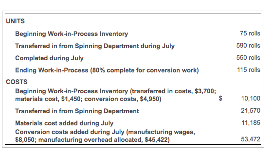 UNITS
Beginning Work-in-Process Inventory
75 rolls
Transferred in from Spinning Department during July
590 rolls
Completed during July
550 rolls
Ending Work-in-Process (80% complete for conversion work)
115 rolls
COSTS
Beginning Work-in-Process Inventory (transferred in costs, $3,700;
materials cost, $1,450; conversion costs, $4,950)
10,100
Transferred in from Spinning Department
21,570
Materials cost added during July
Conversion costs added during July (manufacturing wages,
$8,050; manufacturing overhead allocated, $45,422)
11,185
53,472
